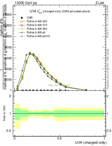 Plot of j.lha.c in 13000 GeV pp collisions