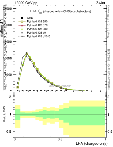 Plot of j.lha.c in 13000 GeV pp collisions