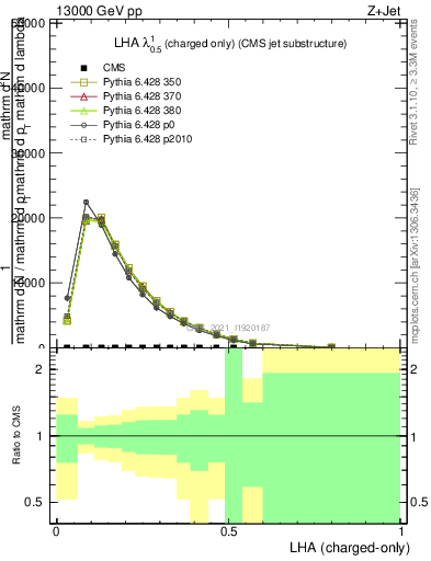 Plot of j.lha.c in 13000 GeV pp collisions