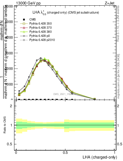 Plot of j.lha.c in 13000 GeV pp collisions