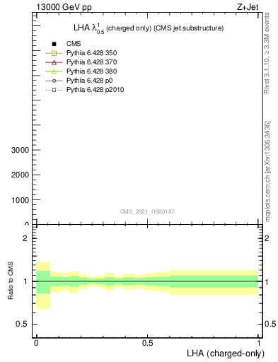 Plot of j.lha.c in 13000 GeV pp collisions