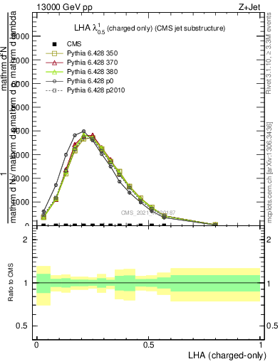 Plot of j.lha.c in 13000 GeV pp collisions