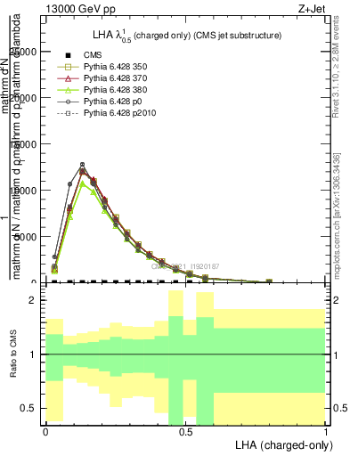 Plot of j.lha.c in 13000 GeV pp collisions