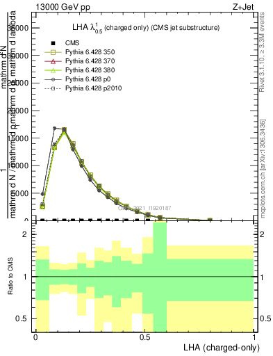 Plot of j.lha.c in 13000 GeV pp collisions