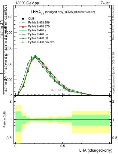 Plot of j.lha.c in 13000 GeV pp collisions