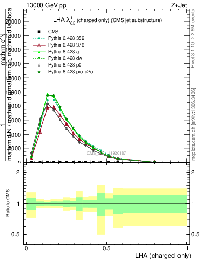 Plot of j.lha.c in 13000 GeV pp collisions