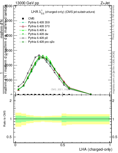 Plot of j.lha.c in 13000 GeV pp collisions