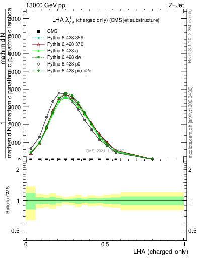 Plot of j.lha.c in 13000 GeV pp collisions