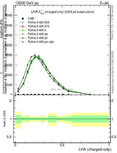 Plot of j.lha.c in 13000 GeV pp collisions