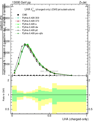 Plot of j.lha.c in 13000 GeV pp collisions