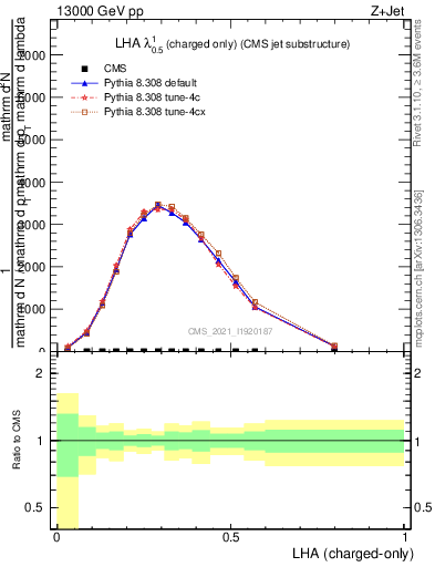 Plot of j.lha.c in 13000 GeV pp collisions