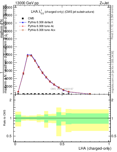 Plot of j.lha.c in 13000 GeV pp collisions