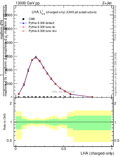 Plot of j.lha.c in 13000 GeV pp collisions