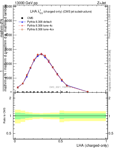 Plot of j.lha.c in 13000 GeV pp collisions