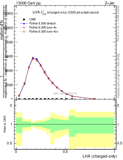 Plot of j.lha.c in 13000 GeV pp collisions