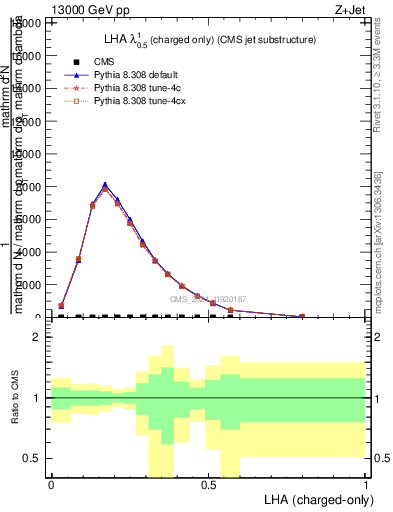 Plot of j.lha.c in 13000 GeV pp collisions