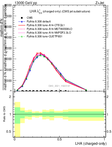 Plot of j.lha.c in 13000 GeV pp collisions