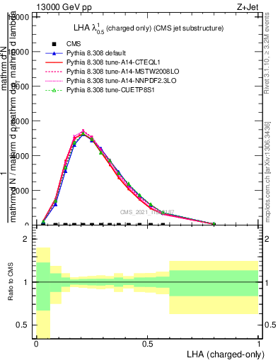 Plot of j.lha.c in 13000 GeV pp collisions