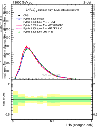 Plot of j.lha.c in 13000 GeV pp collisions