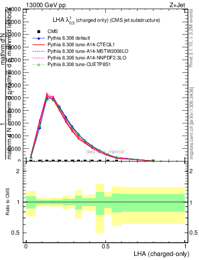 Plot of j.lha.c in 13000 GeV pp collisions