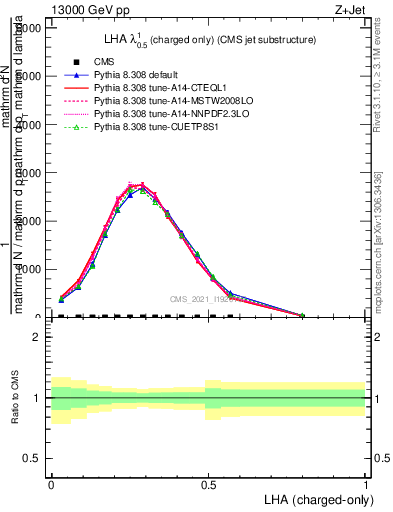 Plot of j.lha.c in 13000 GeV pp collisions