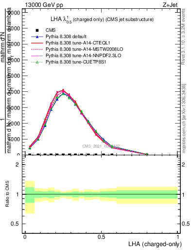 Plot of j.lha.c in 13000 GeV pp collisions