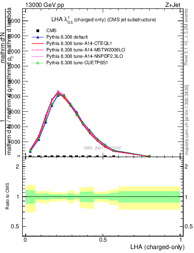 Plot of j.lha.c in 13000 GeV pp collisions