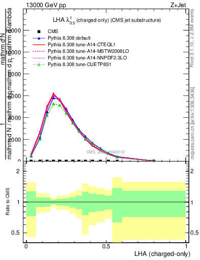 Plot of j.lha.c in 13000 GeV pp collisions