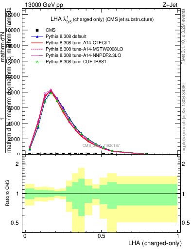 Plot of j.lha.c in 13000 GeV pp collisions