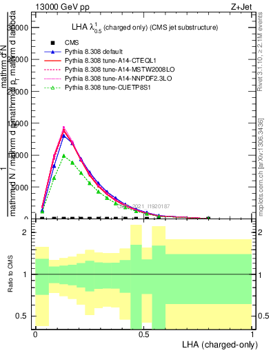 Plot of j.lha.c in 13000 GeV pp collisions