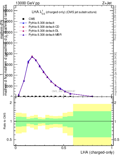 Plot of j.lha.c in 13000 GeV pp collisions