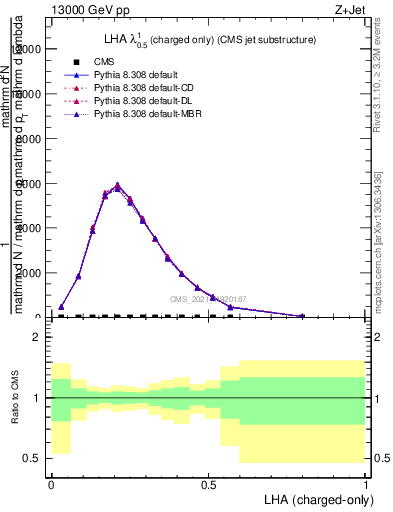 Plot of j.lha.c in 13000 GeV pp collisions