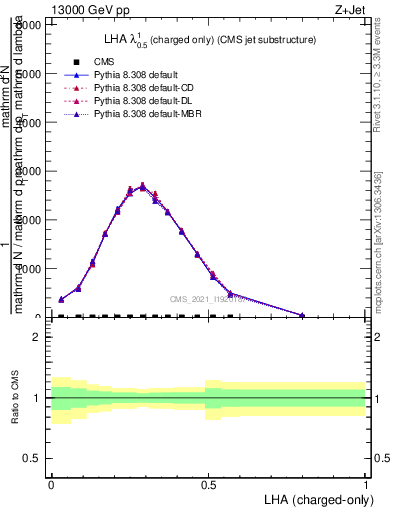 Plot of j.lha.c in 13000 GeV pp collisions