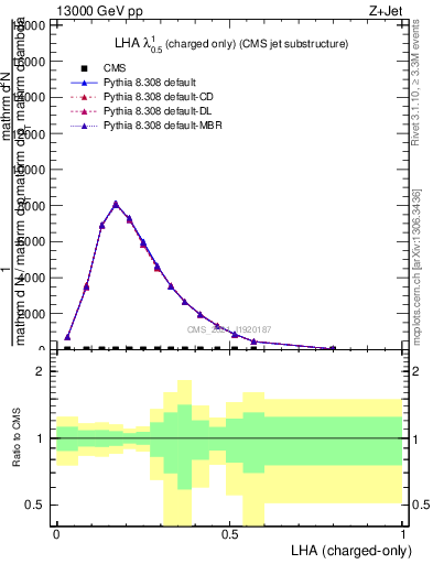 Plot of j.lha.c in 13000 GeV pp collisions