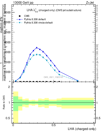 Plot of j.lha.c in 13000 GeV pp collisions