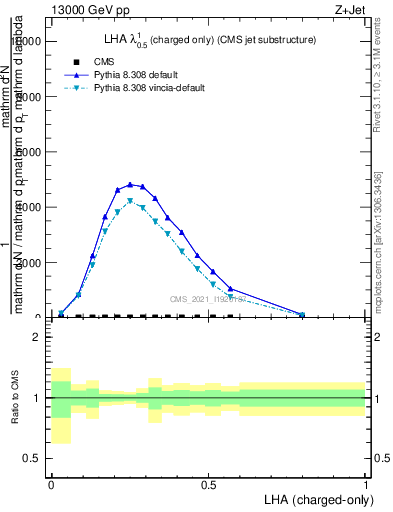 Plot of j.lha.c in 13000 GeV pp collisions