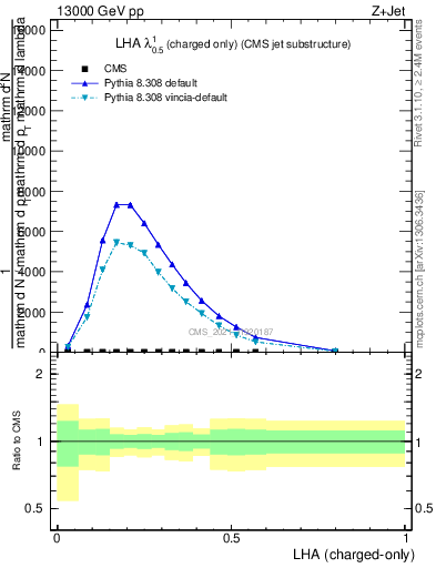 Plot of j.lha.c in 13000 GeV pp collisions