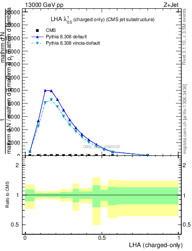 Plot of j.lha.c in 13000 GeV pp collisions