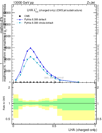 Plot of j.lha.c in 13000 GeV pp collisions