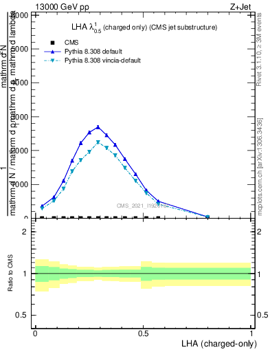 Plot of j.lha.c in 13000 GeV pp collisions