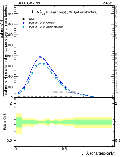 Plot of j.lha.c in 13000 GeV pp collisions