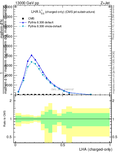 Plot of j.lha.c in 13000 GeV pp collisions