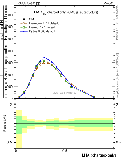 Plot of j.lha.c in 13000 GeV pp collisions