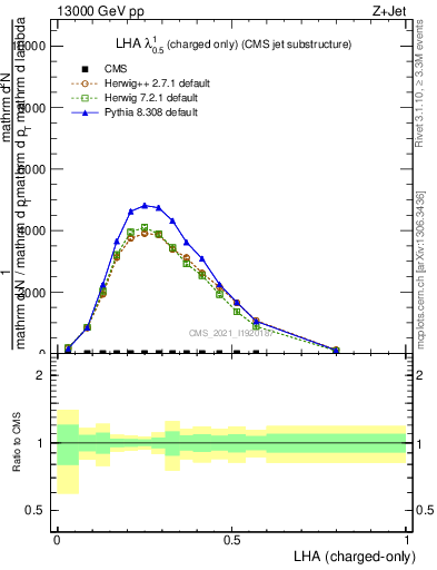 Plot of j.lha.c in 13000 GeV pp collisions