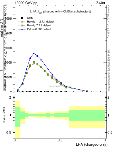 Plot of j.lha.c in 13000 GeV pp collisions