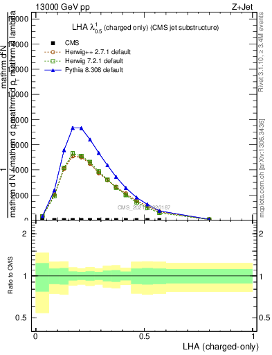 Plot of j.lha.c in 13000 GeV pp collisions