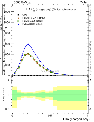 Plot of j.lha.c in 13000 GeV pp collisions