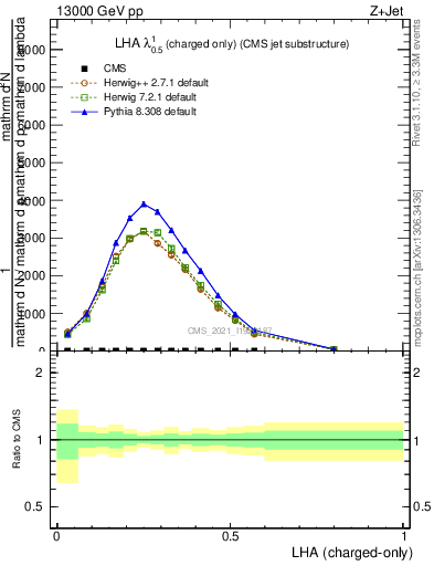 Plot of j.lha.c in 13000 GeV pp collisions