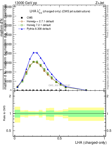 Plot of j.lha.c in 13000 GeV pp collisions