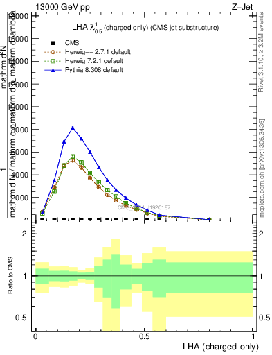 Plot of j.lha.c in 13000 GeV pp collisions